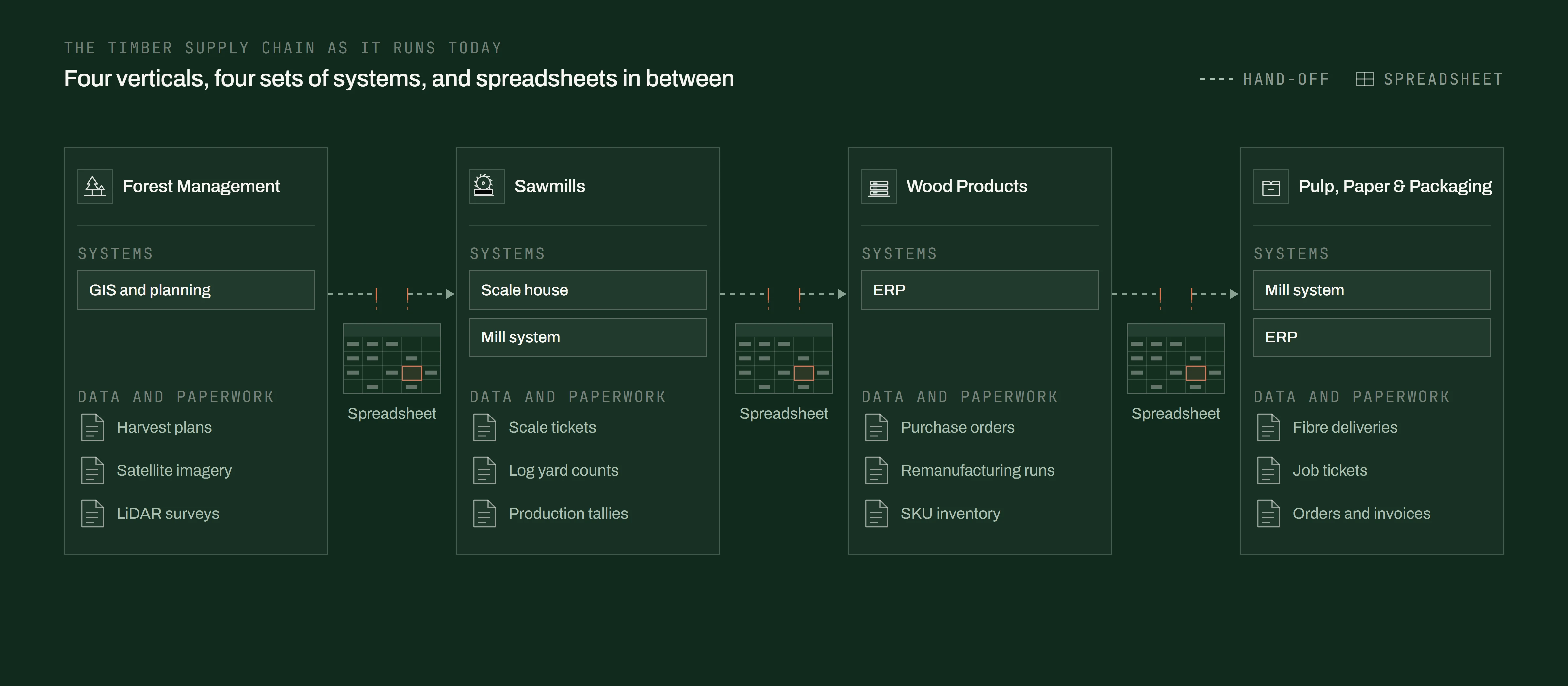 The timber supply chain as it runs today: forest management, sawmills, wood products and pulp, paper and packaging, each with its own systems, data and paperwork, and spreadsheets in between