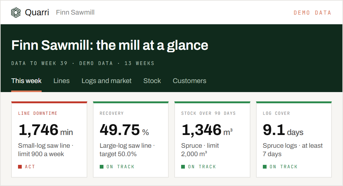 The demo sawmill's dashboard, with demo data